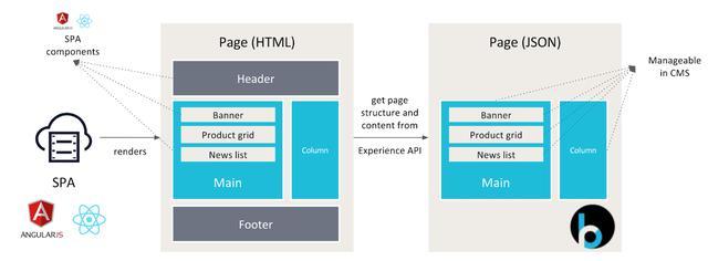 內容管理系統(CMS)的未來 超越網站，邁向全渠道智能中樞